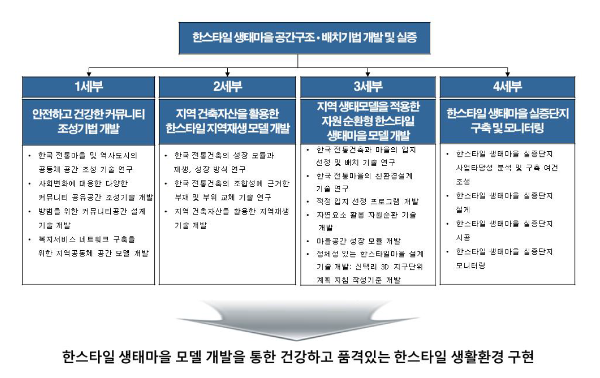 세부과제 구성도