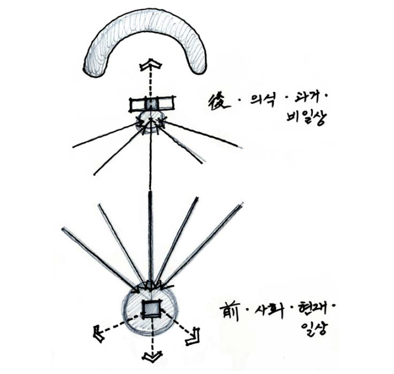 전형적인 한국 전통마을의 공동체공간 구성 개념