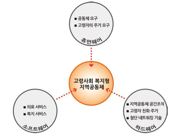 고령사회에 적합한 지역공동체 구축 체계