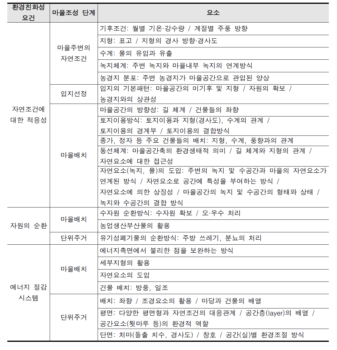 한국 전통마을의 환경친화요소