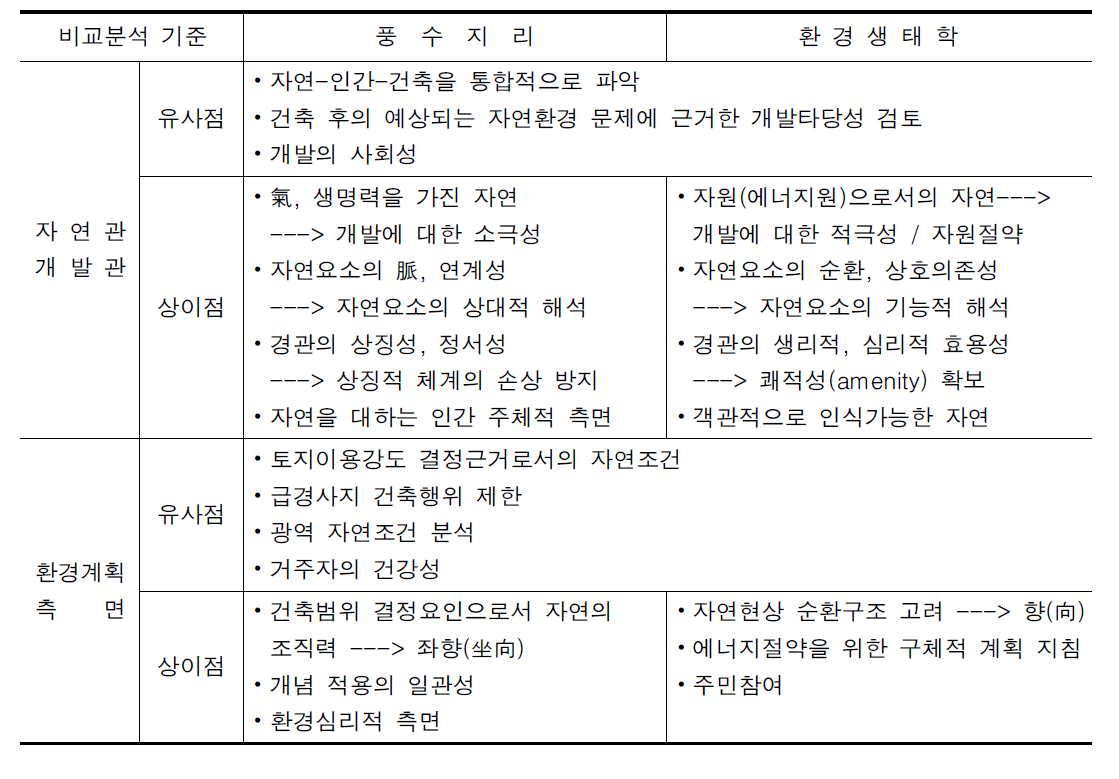 풍수지리와 환경생태학 개념의 비교분석