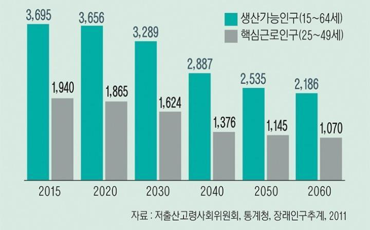 생산가능인구ㆍ핵심근로인구 전망