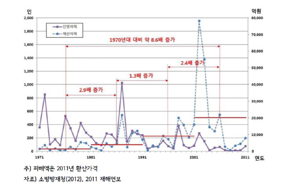 연도별 자연재해 피해액 현황