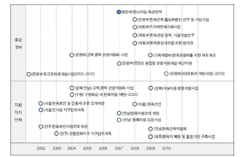 한옥건축 관련 정책 현황