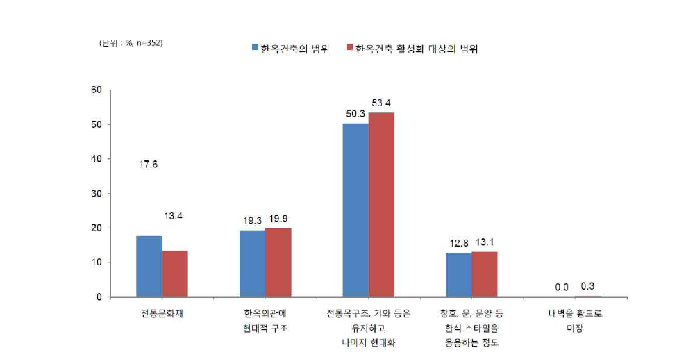 한옥건축의 범위 및 활성화의 대상에 대한 건축 설계 및 시공 분야 설문조사 결과