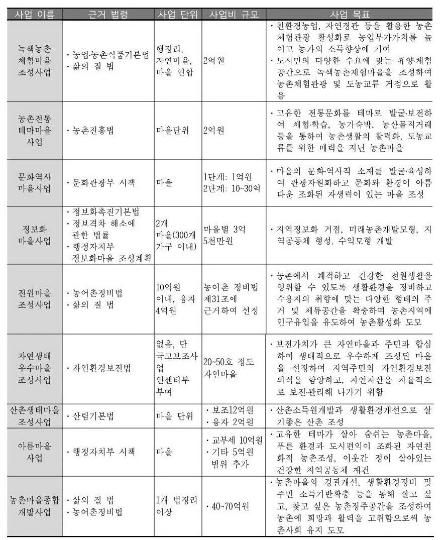 농산촌마을개발사업의 종류