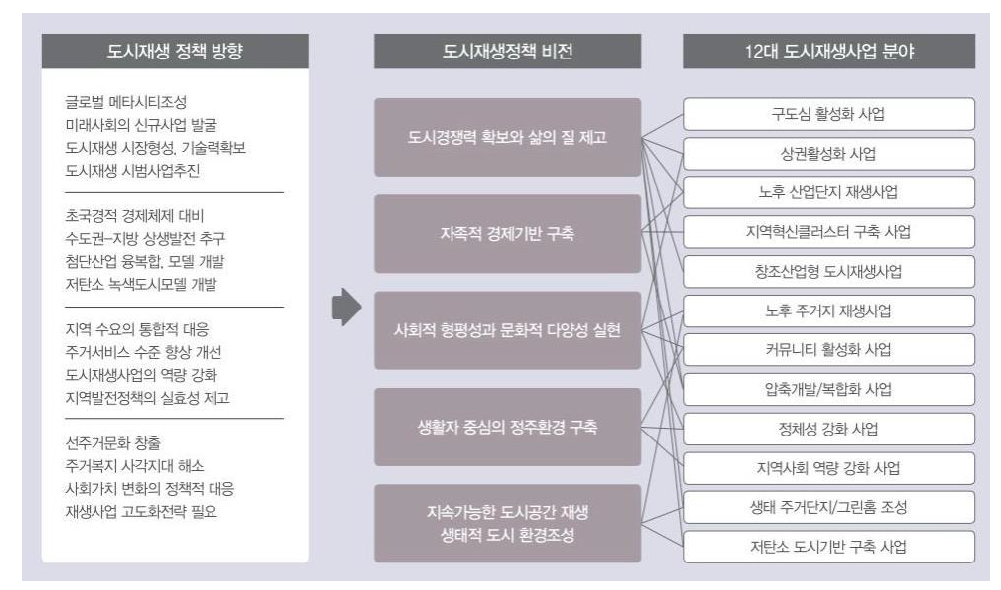 도시재생 정책 방향과 사업추진 방향