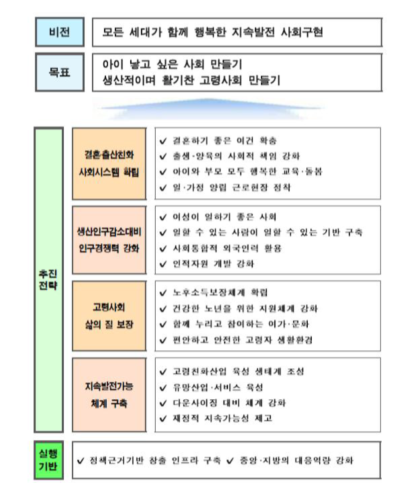 제3차 저출산ㆍ고령사회 기본계획의 개요