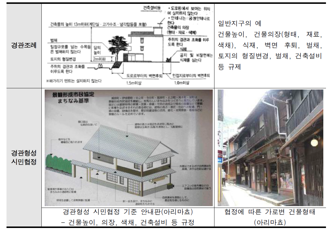 일본 경관조례와 주민협정 사례