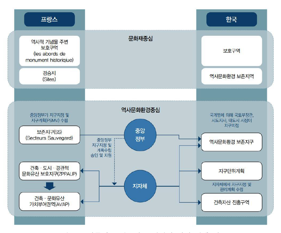 한국과 프랑스의 문화경관 관리 정책 비교