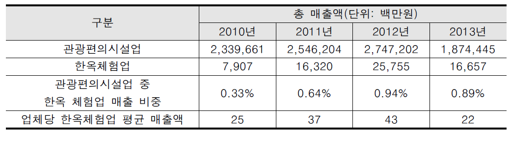 연도별 관광편의시설업 및 한옥체험업의 총 매출현황