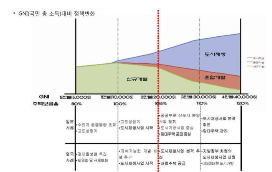 도시개발, 재생 사업의 트렌드 변화