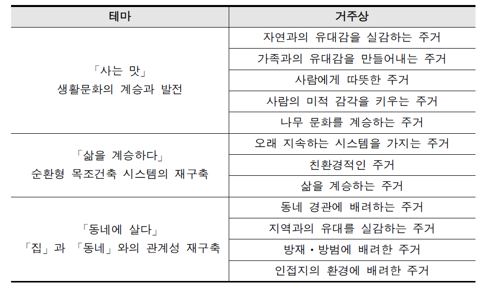 헤이세이의 쿄마치야가 지향하는 거주상