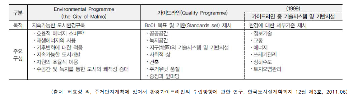 말뫼시 환경프로그램 및 가이드라인