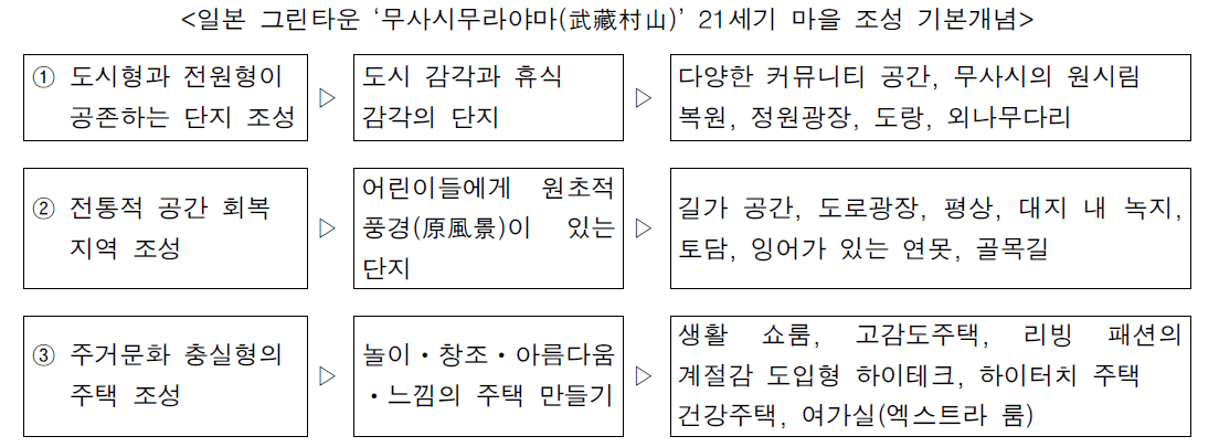 단지 조성 개념의 사례