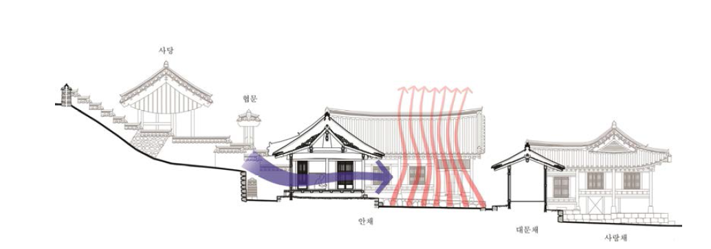 채-마당의 배치가 유발하는 자연 환기를 통한 온도 조절 시스템(논산 명재고택의 사례)