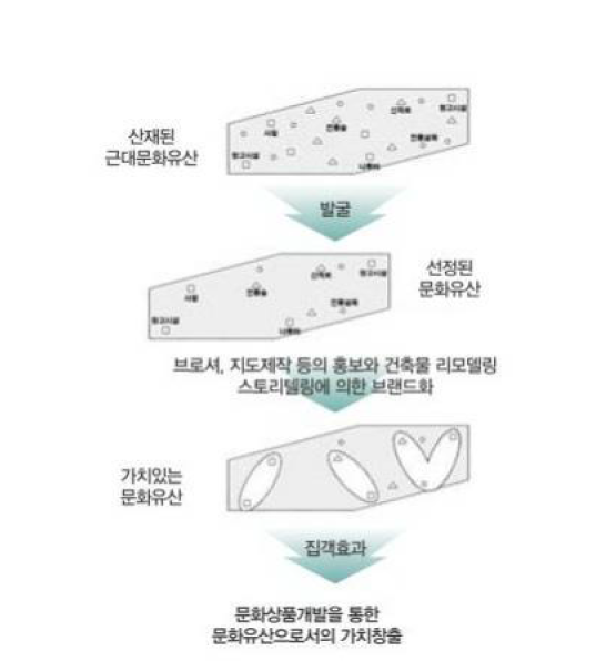 지역의 역사와 문화에 기반한 스토리텔링 기법을 활용한 지역재생 개념도