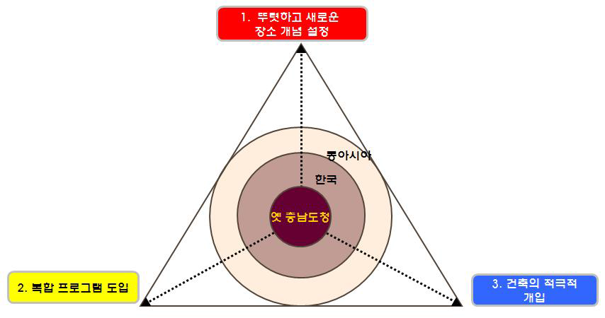 근대건축물을 활용한 지역재생의 구성요소