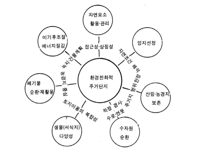 전통마을에서 유추된 환경친화적 주거단지의 개념