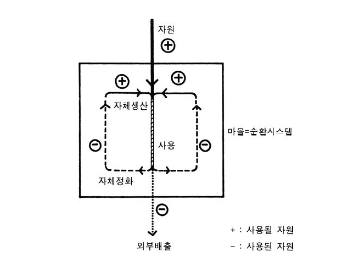 전통마을의 자원 순환 개념도