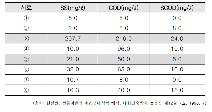 김천 원터마을 수질 분석 결과