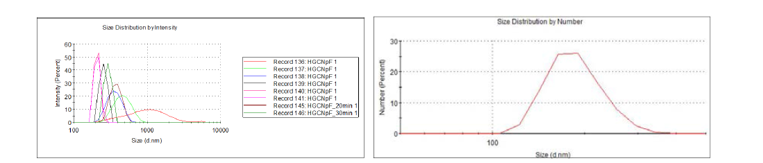 HGC 나노입자의 후처리 조건 확립 실험 및 HGC 나노입자 입도 분포