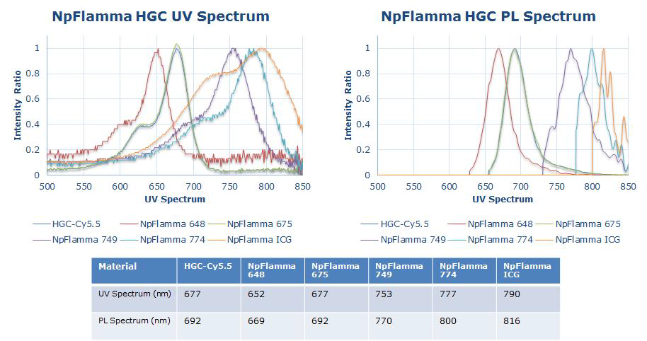 (HGC 나노입자+Flamma 648, 749, 774, 800) 제품의 광학 특성 분석.
