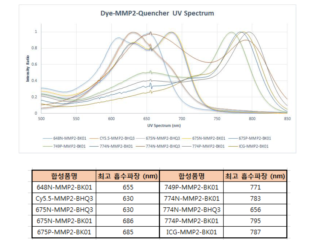 5가지 근적외 형광 염료를 사용한 형광-소광 펩타이드 (MMP-2,9) 10종에 대한 UV Spectrum DATA.
