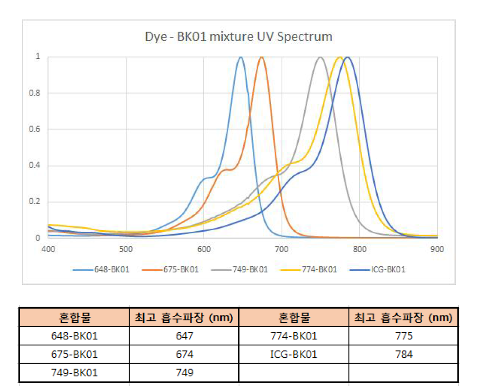 5가지 근적외 형광 염료와 소광염료의 혼합 UV Spectrum DATA.