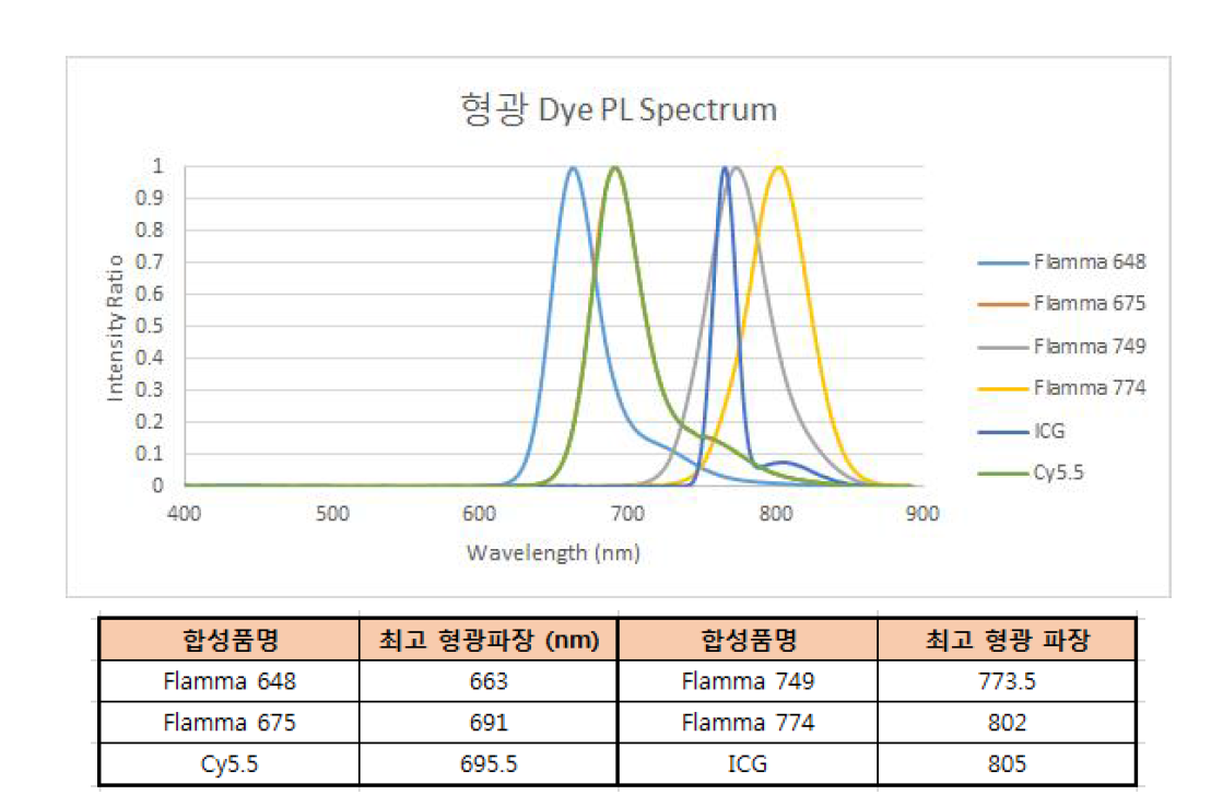 6가지 근적외 형광 염료의 형광 Spectrum DATA.