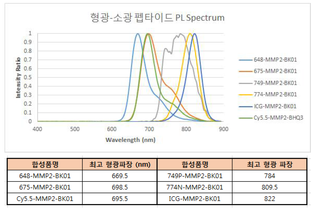 5가지 근적외 형광 염료를 사용한 형광-소광 펩타이드 (MMP-2,9) 6종에 대한 UV Spectrum DATA.
