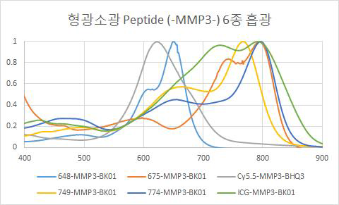 MMP-3,7 형광-소광 펩타이드 UV Spectrum DATA.