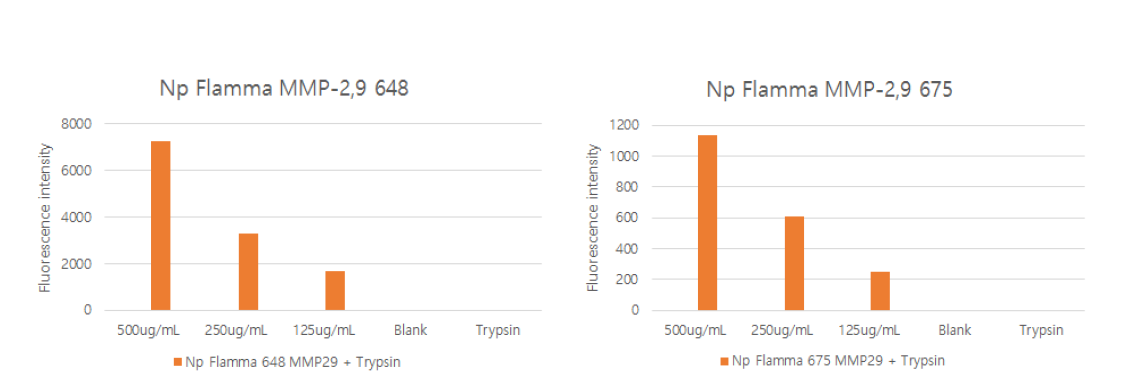 NpFlamma MMP In vitro assay 분석 결과.