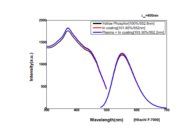2차년도에 적용된 실리케이트 형광체의 코팅 전 후 발광스펙트럼 변화.