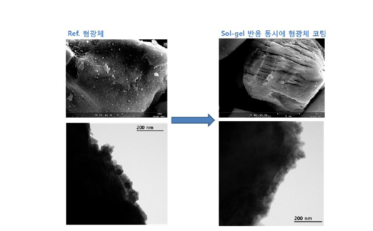 Sol-gel 반응 전, 후 Silicate 형광체의 표면 및 코팅 유무 분석 결과.