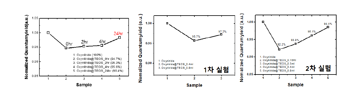 TEOS hydrolysis 반응시간에 따른 양자효율(좌)/HCl 최적화에 따른 양자효율(우).