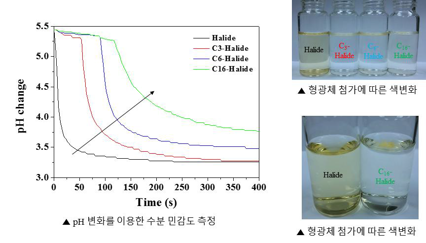 KSF 형광체의 pH 변화를 이용한 수분 민감도 측정.