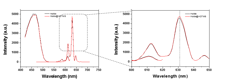 KSF 형광체의 표면 코팅 전 후 발광 중심파장 변화율 측정.