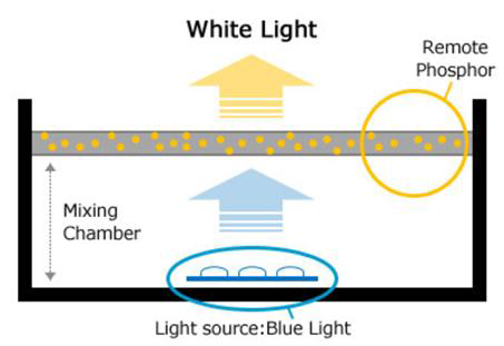 Remote phosphor LED PKG 모식도.