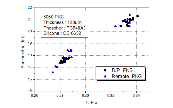 D/P PKG vs Remote PKG Optical Efficiency.