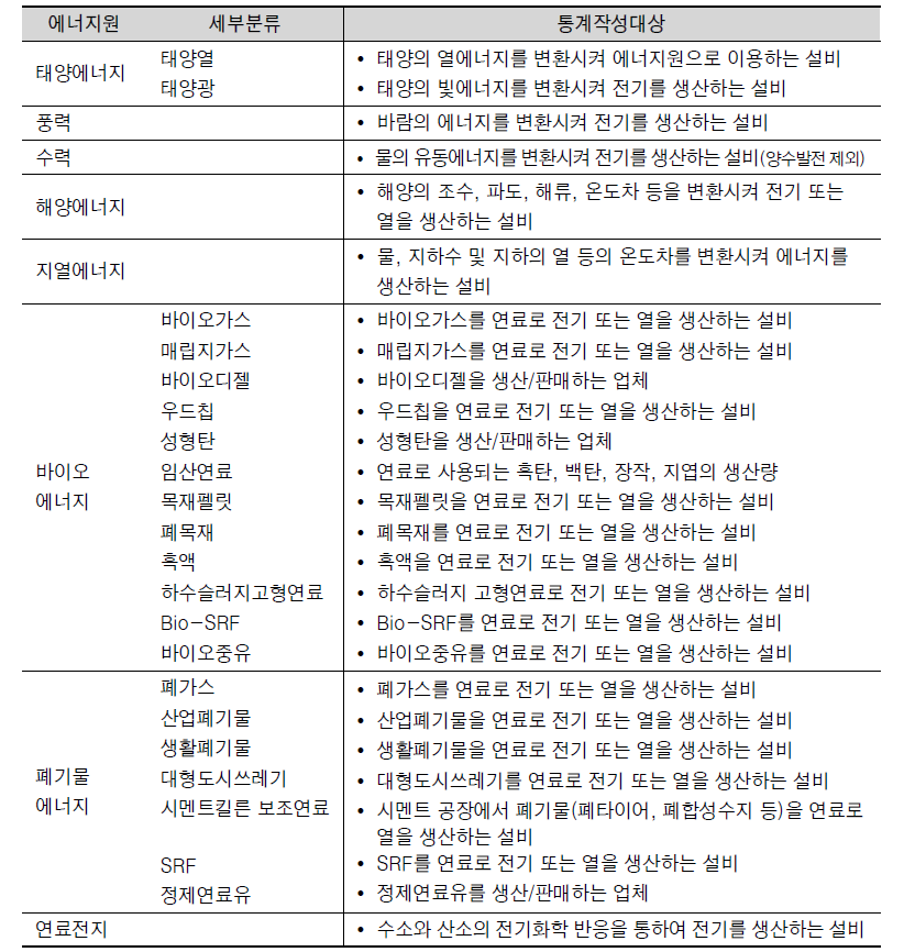 통계체계에 따른 에너지원의 분류