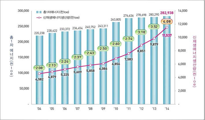 1차 에너지 대비 신재생에너지 생산량 추이