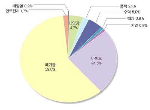 신재생에너지원별 생산량 비중