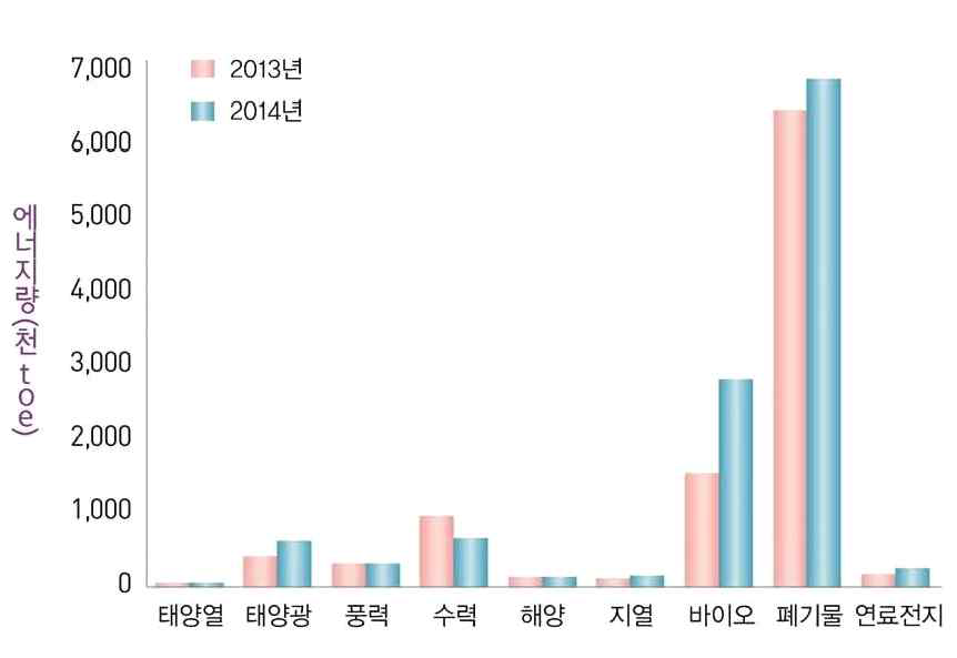 신재생에너지원별 생산량 비교