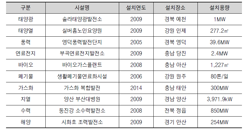 신재생에너지 주요 설치 사례