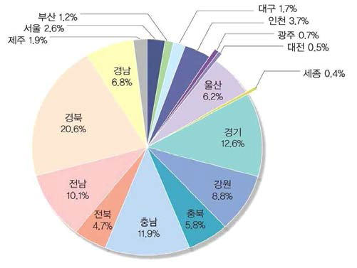 2014년 지역별 신재생에너지 생산량 비중