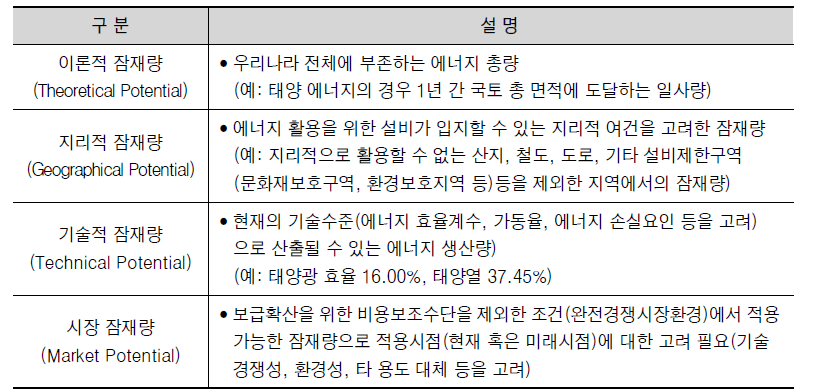 신재생에너지 잠재량의 정의