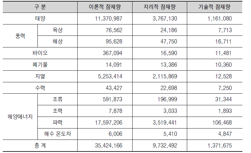 신재생에너지 전체 잠재량