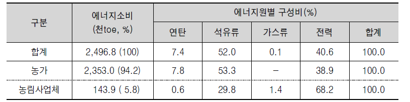 농림업 업종별 에너지원별 소비구조