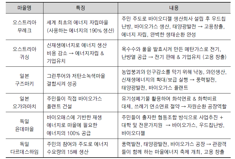 농촌형 에너지자립체계의 해외 사례